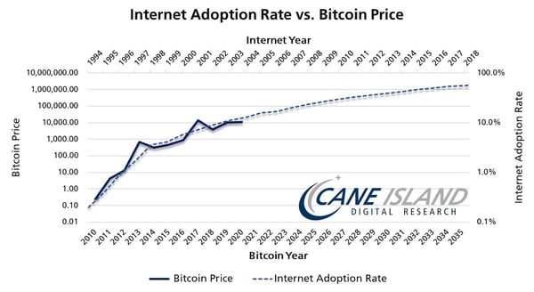 BTC vs internet adoption curve-637485408094701180