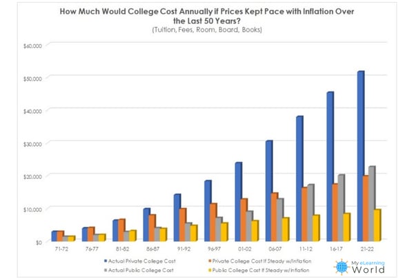 College-inflation